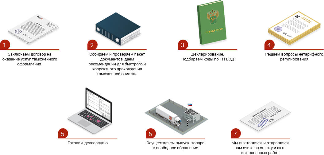 Таможня документы. Таможенное оформление закон. Таможенное оформление и консультирование. Правила таможенного оформления. Таможенное оформление грузов.
